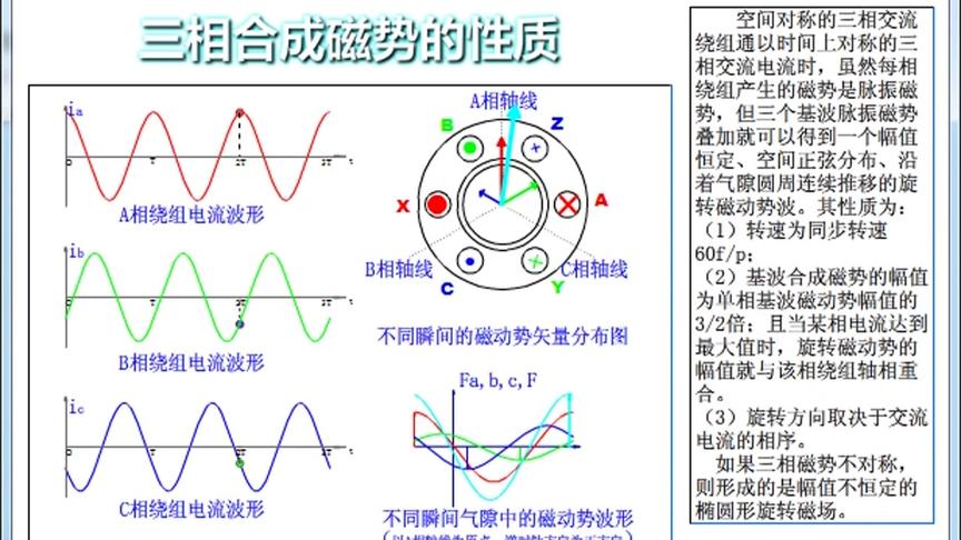 [图]电机学：第77讲交流磁势的性质