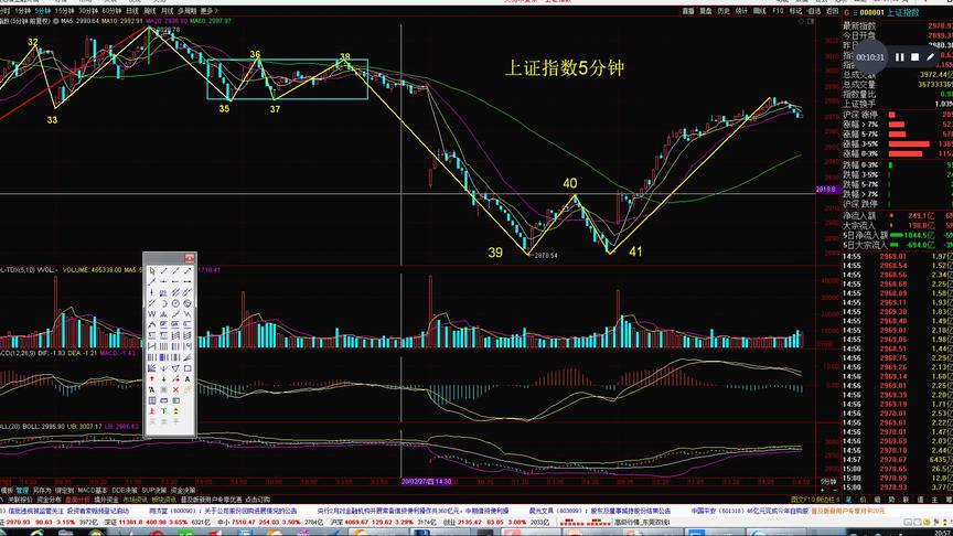 [图]3月2日缠论解析上证指数，创业板指数，基建在路上，现在出发？