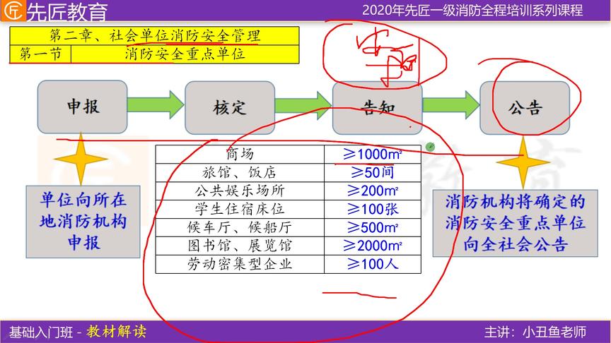 [图]《消防安全技术综合能力》解读：第五篇 消防安全管理