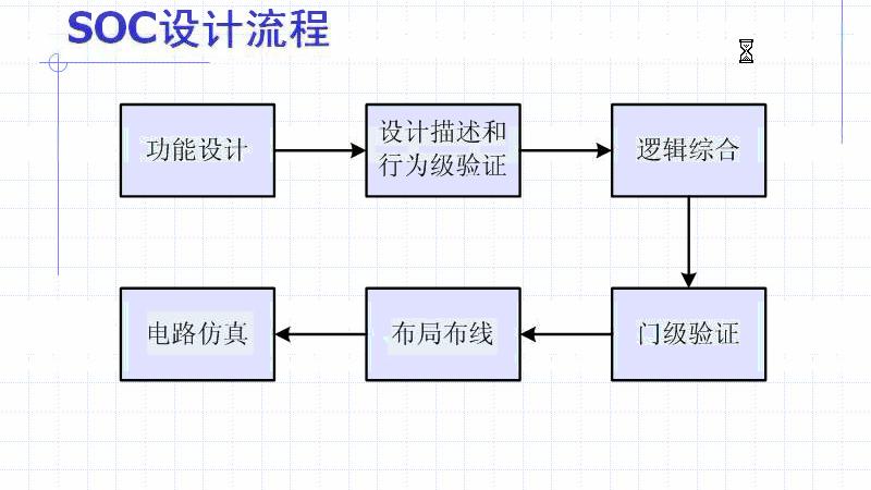 [图]嵌入式系统13——SOC设计