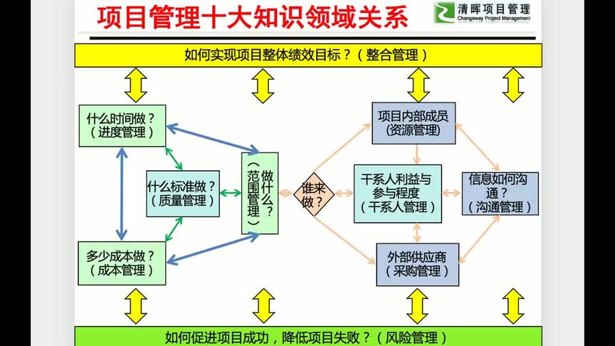 [图]想考PMP？10分钟快速了解项目管理框架