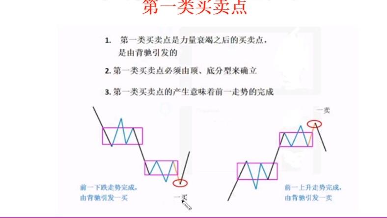 [图]0基础学炒股，缠中说禅之如何定义对应的买卖点？