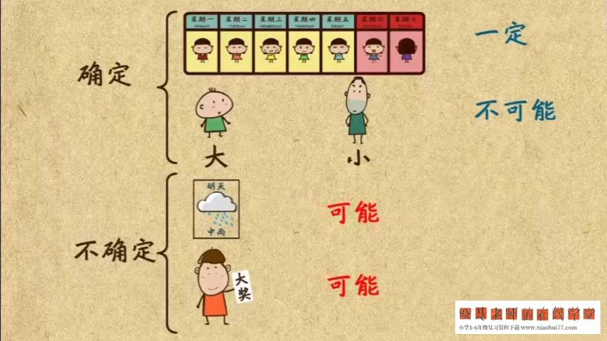 [图]小学一年级数学思维训练第一课：生活中的可能性