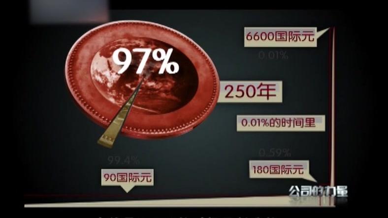 [图]公司的力量：人类在0.01%的时间里创造了97%的人类财富！