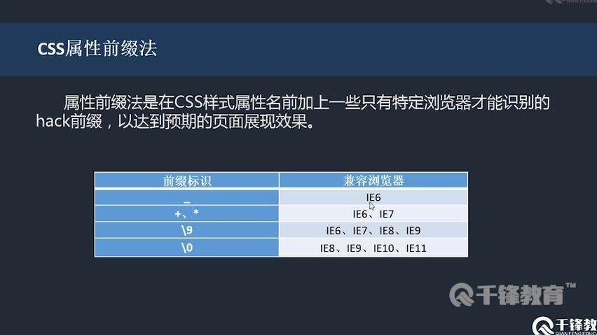 [图]166.好程序员Web前端教程：第166集 hack概念与CSS属性前缀法