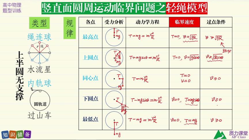 [图]04竖直面内圆周运动临界问题之轻绳模型