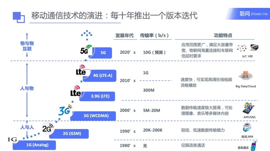 [图]3-5分析5G技术带来互联网底层变革和商业机会？(麦肯锡商业教程)