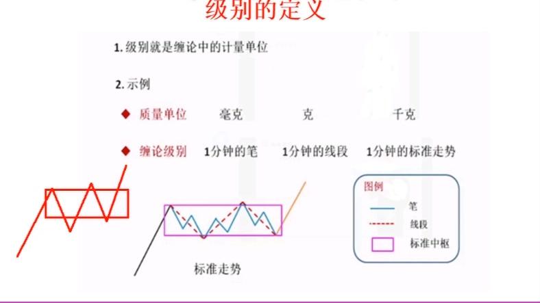 [图]0基础学炒股，缠中说禅之如何理解级别？