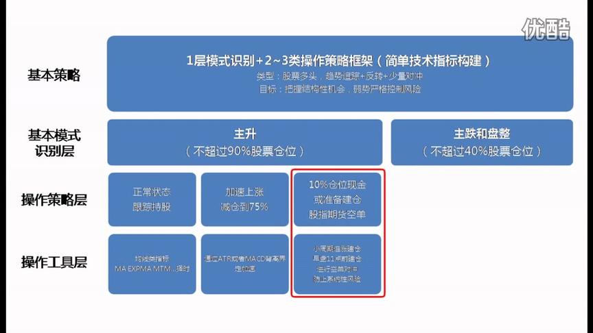 [图]21.构建简单的程序化交易系统示例 量化投资入门