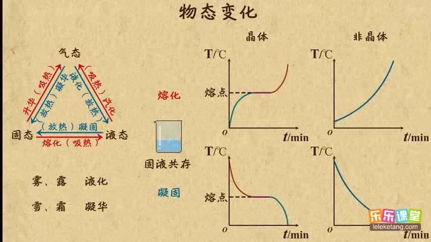 [图]4.1物态变化（复习）