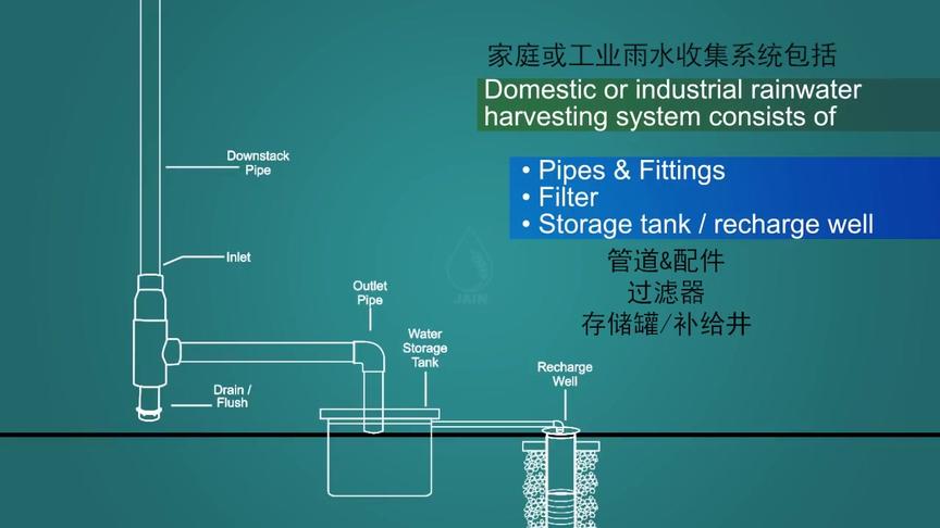 [图]海绵城市-别墅-家庭-雨水回收系统工作原理及元器件