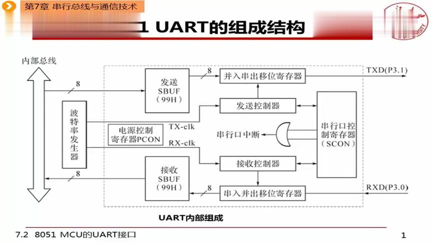 [图]浙江大学-微机原理与接口技术：第77讲，UART的组成结构