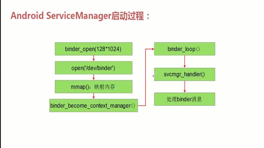 [图]探索Android FrameWork：第21讲