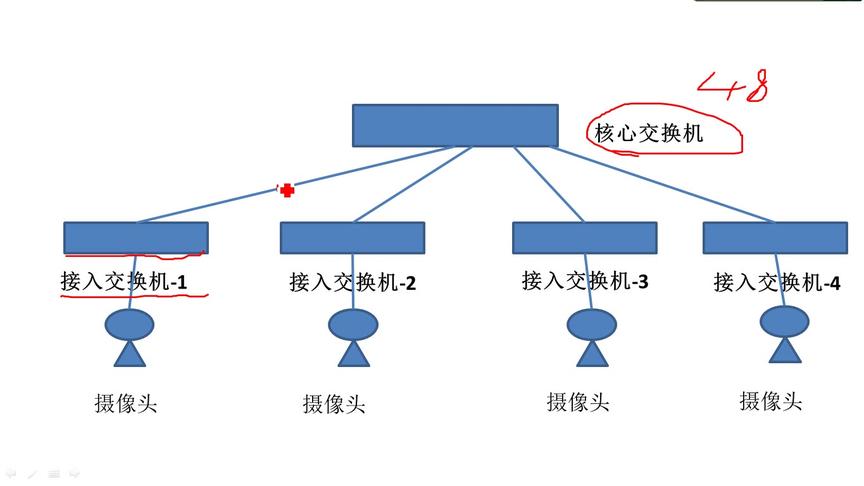 [图]网络专家教你0基础配置企业监控网络设备，老板们看完能省不少钱