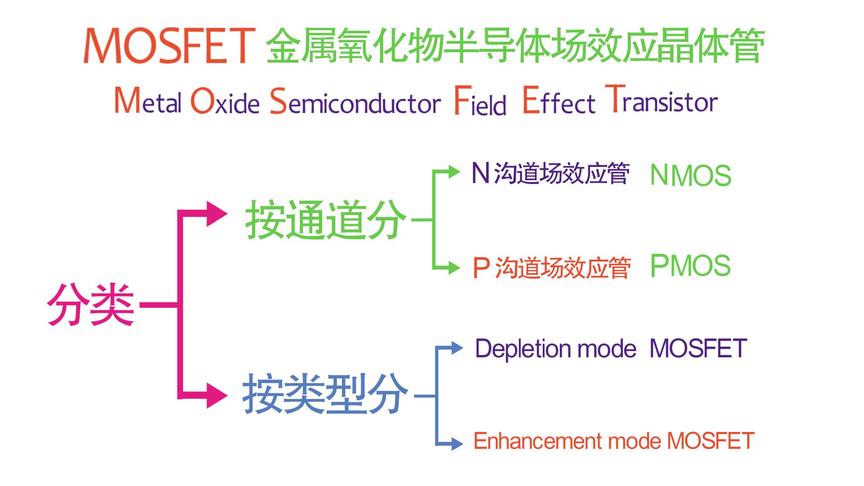 [图]第28期 01 电子元器件之MOSFET，常见分类，物理结构与电路符号