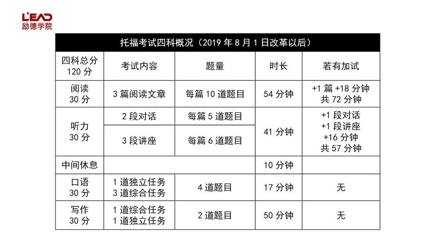 [图]01_入门_托福考试整体介绍