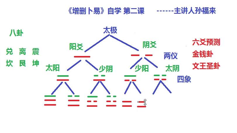 [图]增删卜易自学 第二课