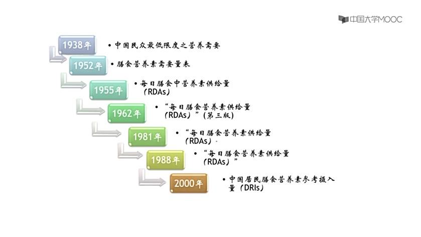 [图]【预防医学】第六讲 合理营养指导 第五节 营养素参考摄取量