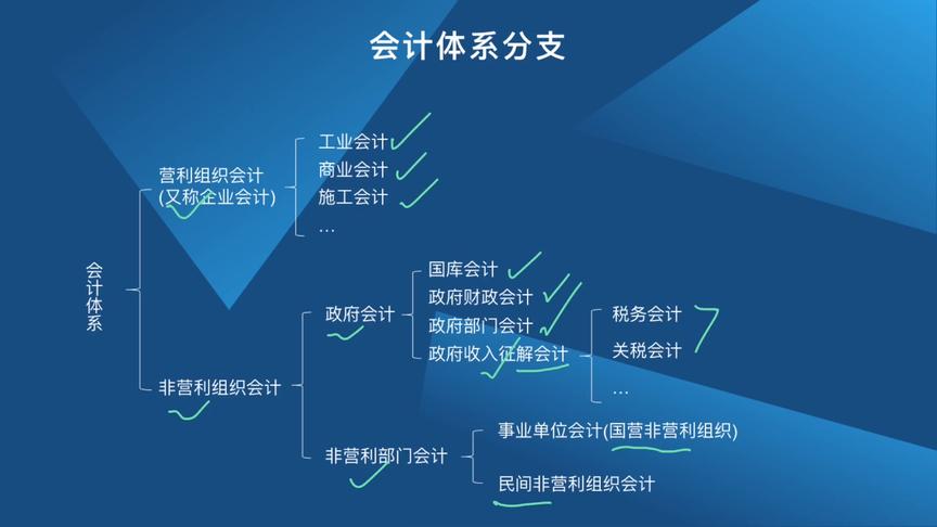 [图]民间非营利组织会计实操课程01.民间非营利组织会计的概述与特征