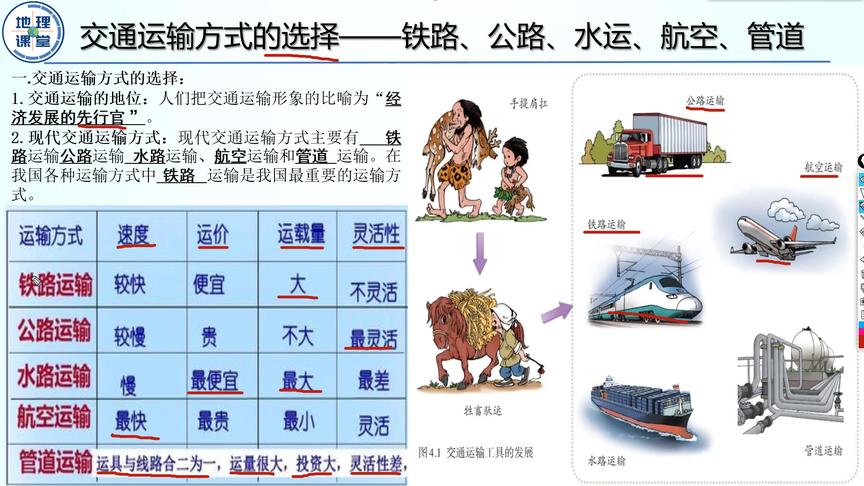 [图]1、交通运输方式的选择——铁路、公路、水运、航空、管道