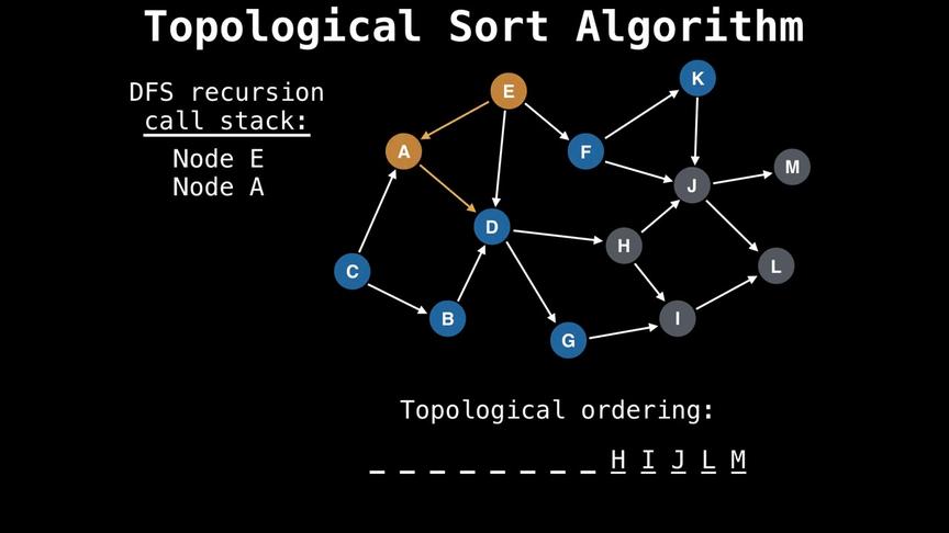 [图]拓扑排序快速入门！Topological Sort Algorithm Graph Theory