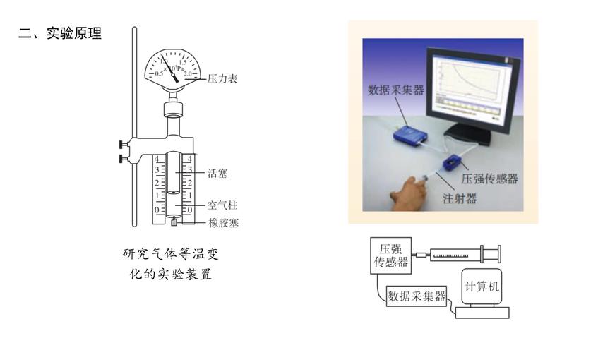 [图]热学实验 探究气体等温变化的规律