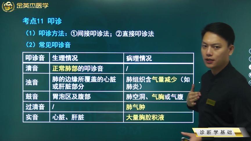 [图]诊断学基础11叩诊：清音、浊音、鼓音、实音的生理情况和病理情况