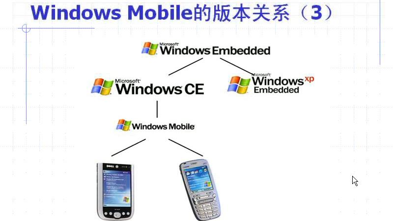 [图]嵌入式系统27——嵌入式系统的应用软件，window mobile