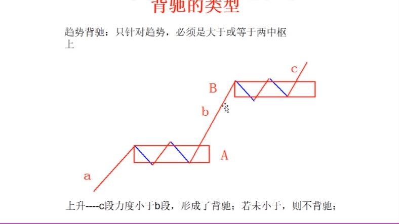 [图]0基础学炒股，缠中说禅之如何定义背驰？