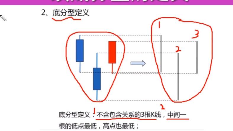 [图]0基础学炒股，缠中说禅之顶底分型如何定义