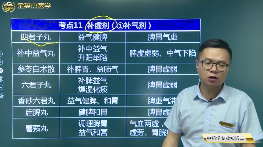 [图]常用中成药11补虚药1补气药：补中益气丸、参苓白术散等7种补气药