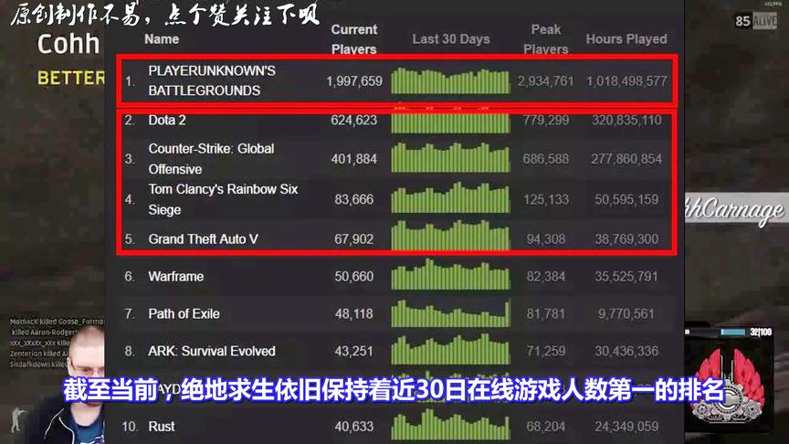 绝地求生：听说吃鸡人数下滑严重要凉？看完这2张图，可以歇歇了