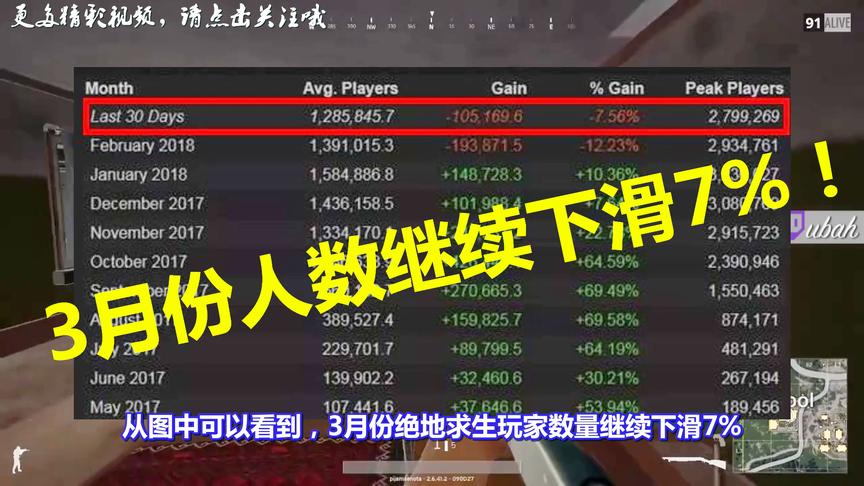 绝地求生：3月份人数继续下滑7%，要凉？网友总结的3点原因亮了！