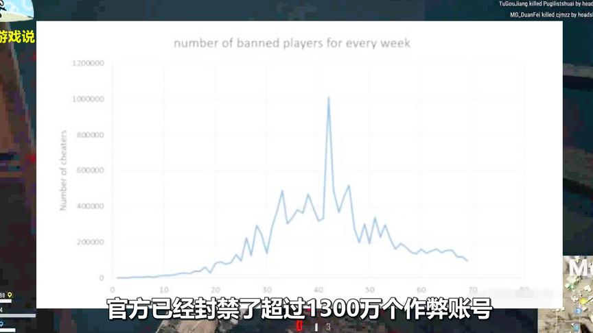 绝地求生：短短1年多，蓝洞已封禁账号1300万个！网友：13亿到手