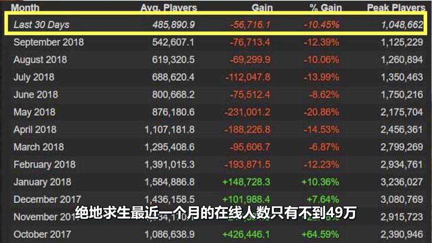 绝地求生：日活跃锐减109万，跑了69%的玩家！史上凉最快游戏诞生