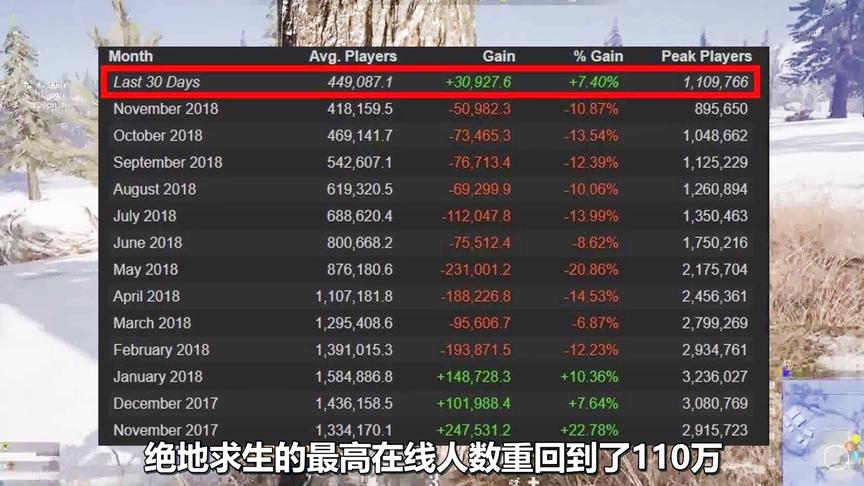 《绝地求生》要凉？蓝洞放大招人气迅速回暖！峰值人数重回110万