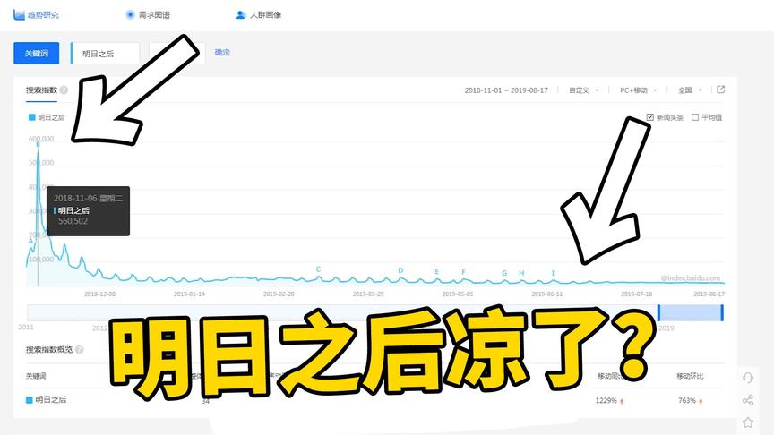 用大数据说话，明日之后凉了吗？