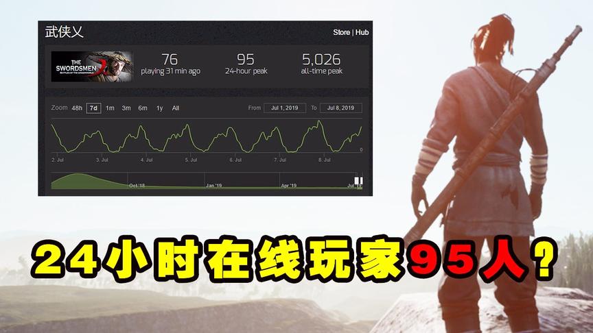 曾经好评如潮的国产武侠吃鸡，不到一年就凉凉？24小时玩家95人？