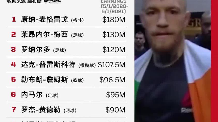 一个人有了钱，又特别嚣张是什么体验？ #康纳麦格雷戈 #ufc