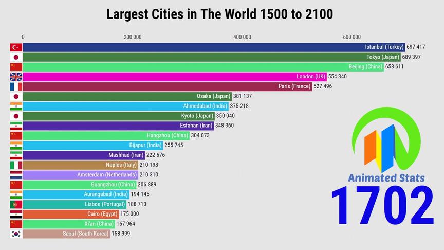世界人口排名城市 西瓜视频